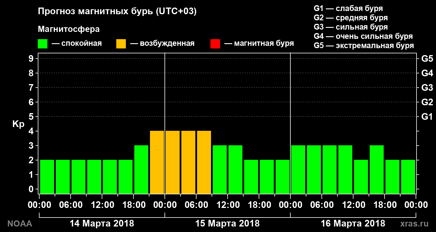 Прогноз геомагнитного индекса Kp на трое суток
