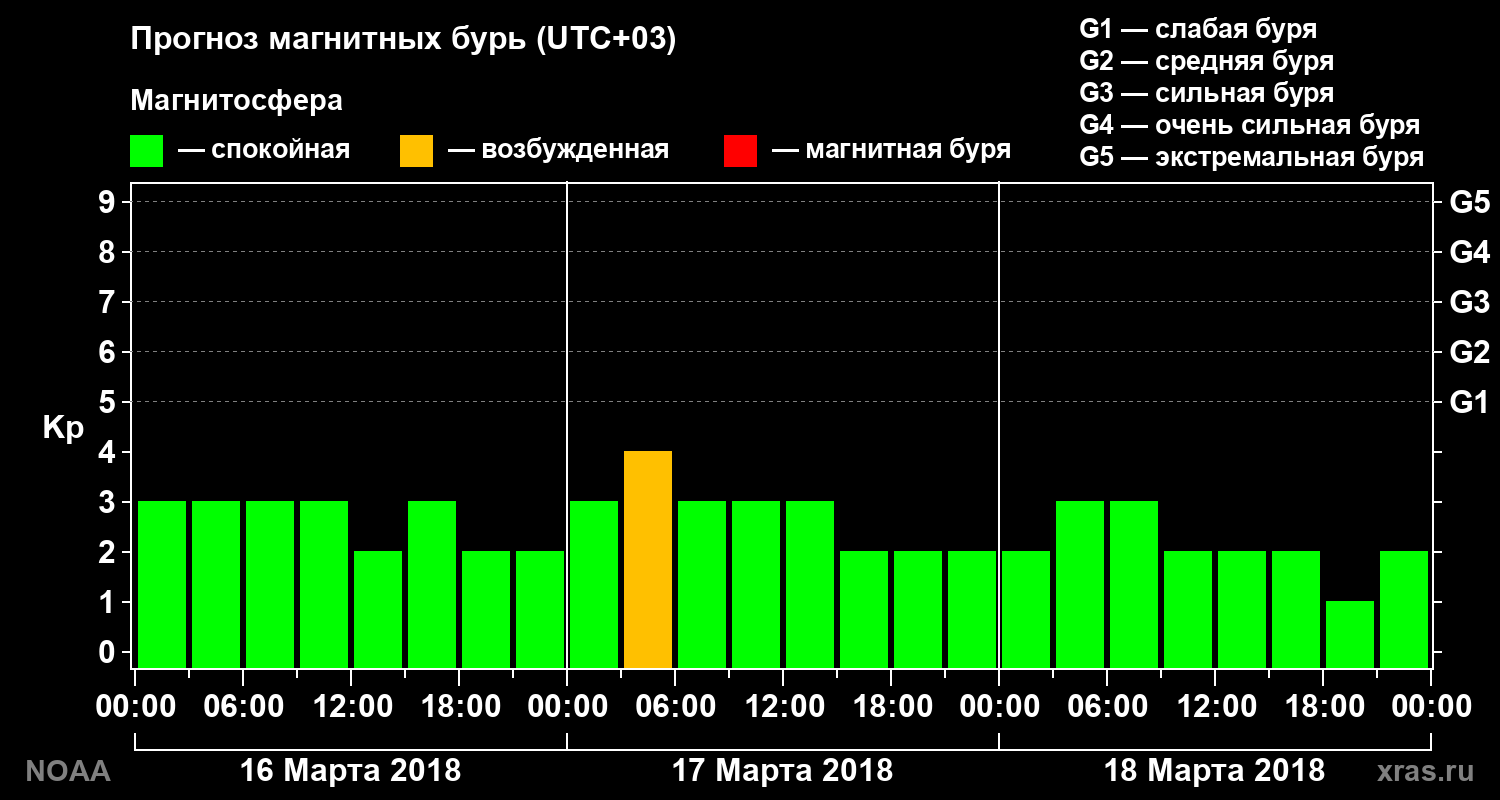 Прогноз геомагнитного индекса Kp на трое суток