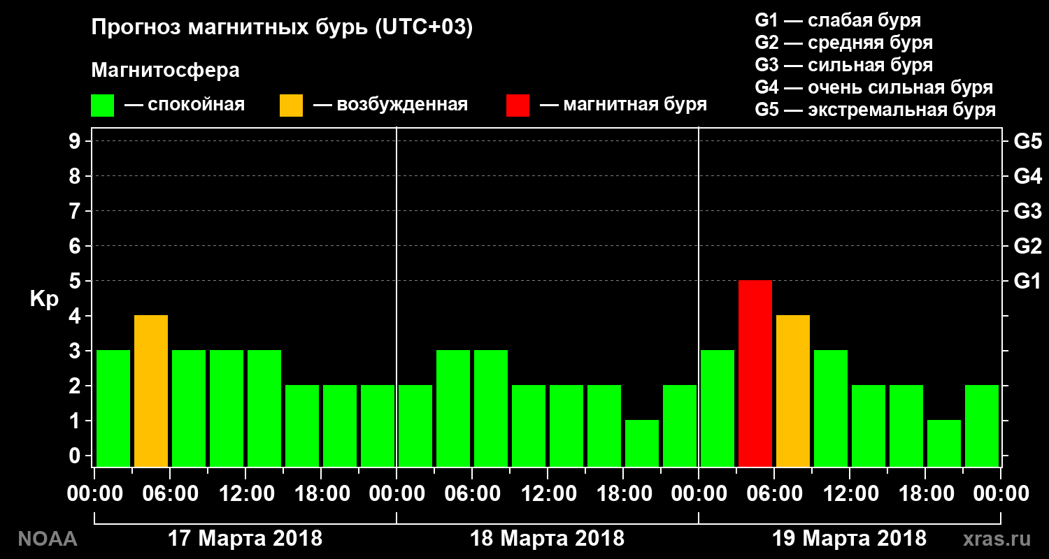 Прогноз геомагнитного индекса Kp на трое суток