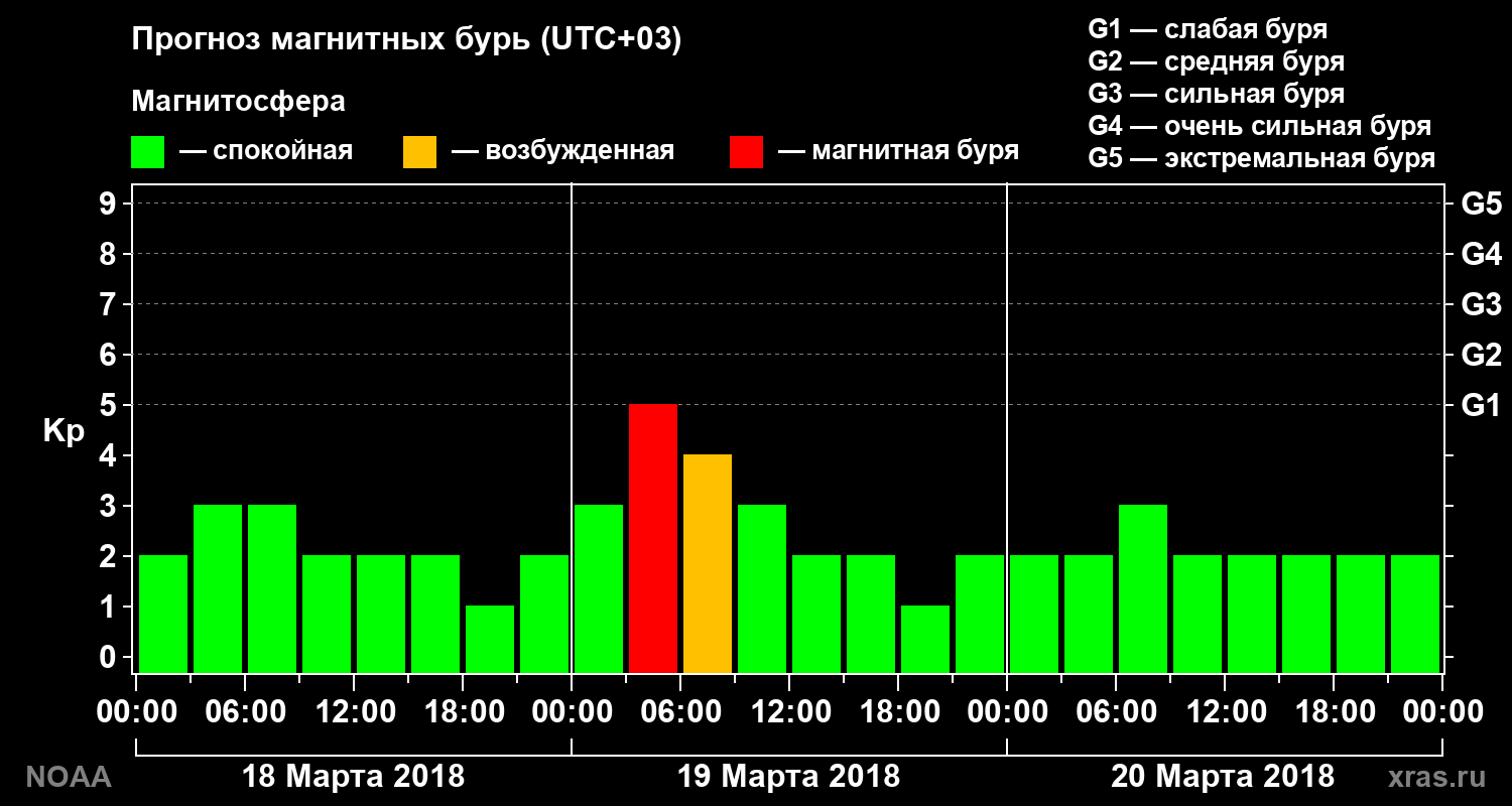 Прогноз геомагнитного индекса Kp на трое суток