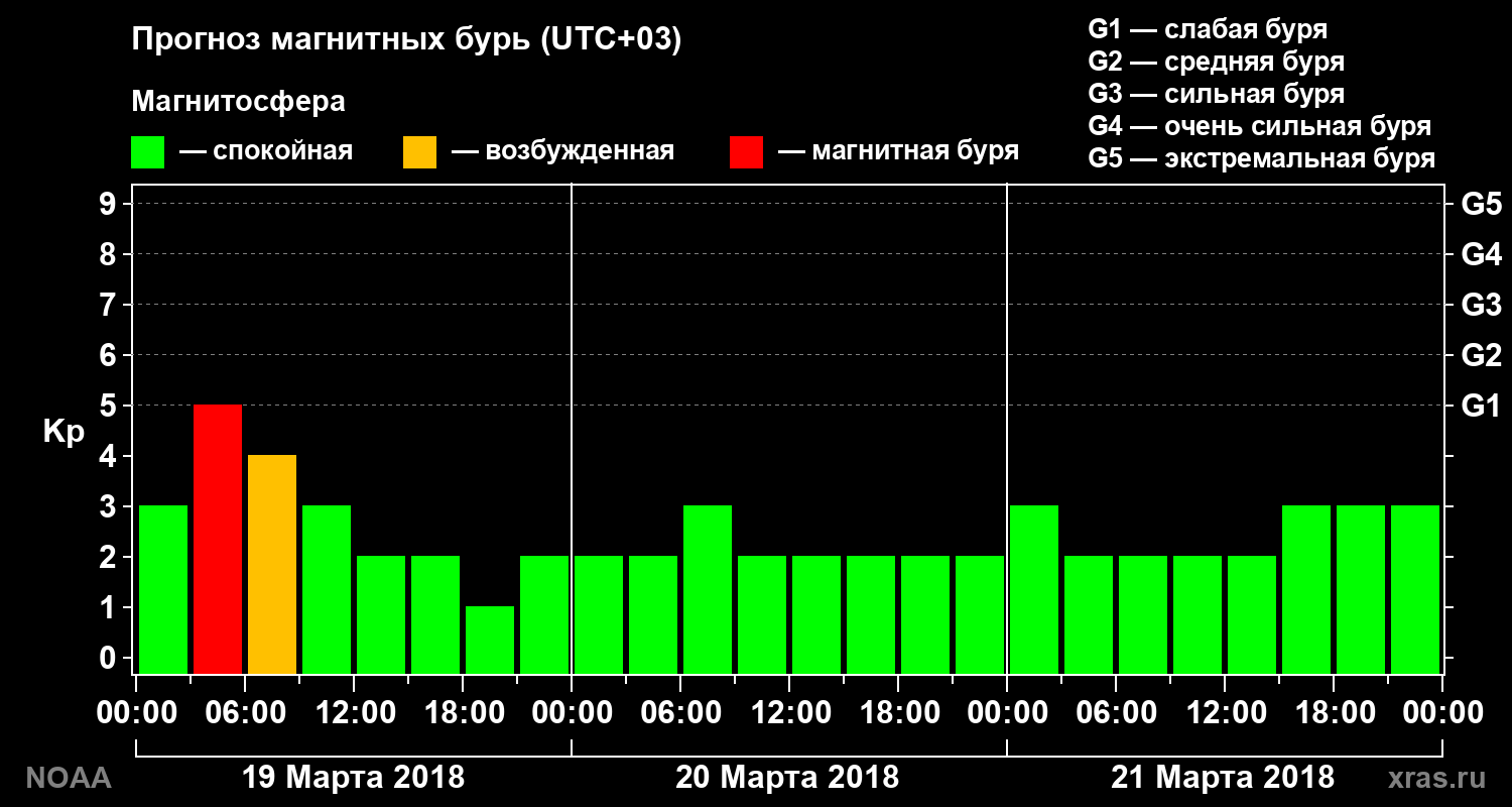 Прогноз геомагнитного индекса Kp на трое суток