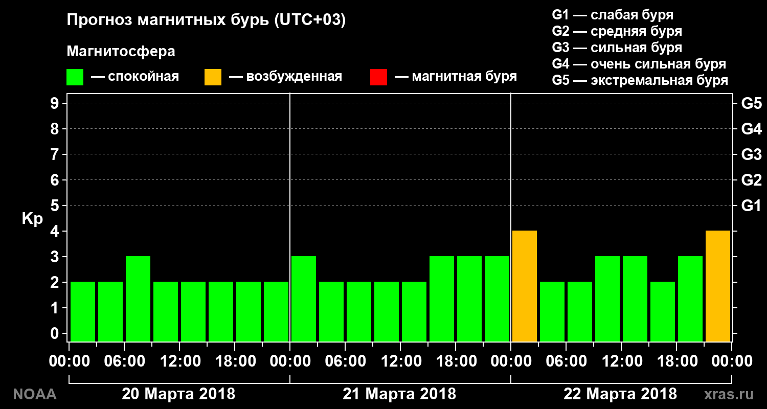 Прогноз геомагнитного индекса Kp на трое суток