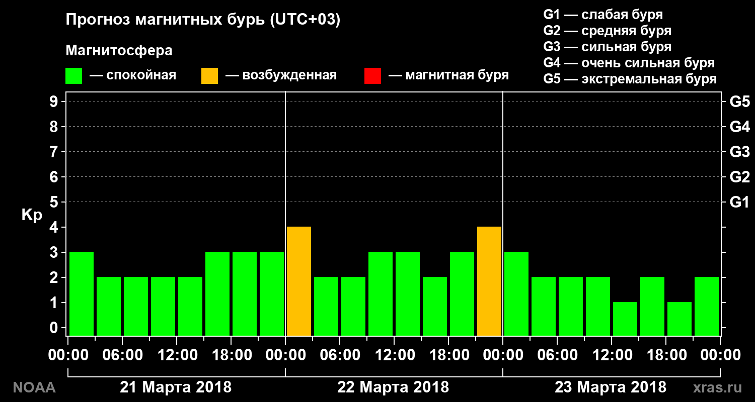 Прогноз геомагнитного индекса Kp на трое суток