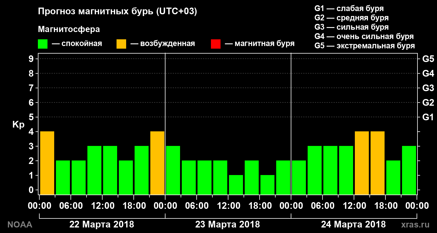 Прогноз геомагнитного индекса Kp на трое суток