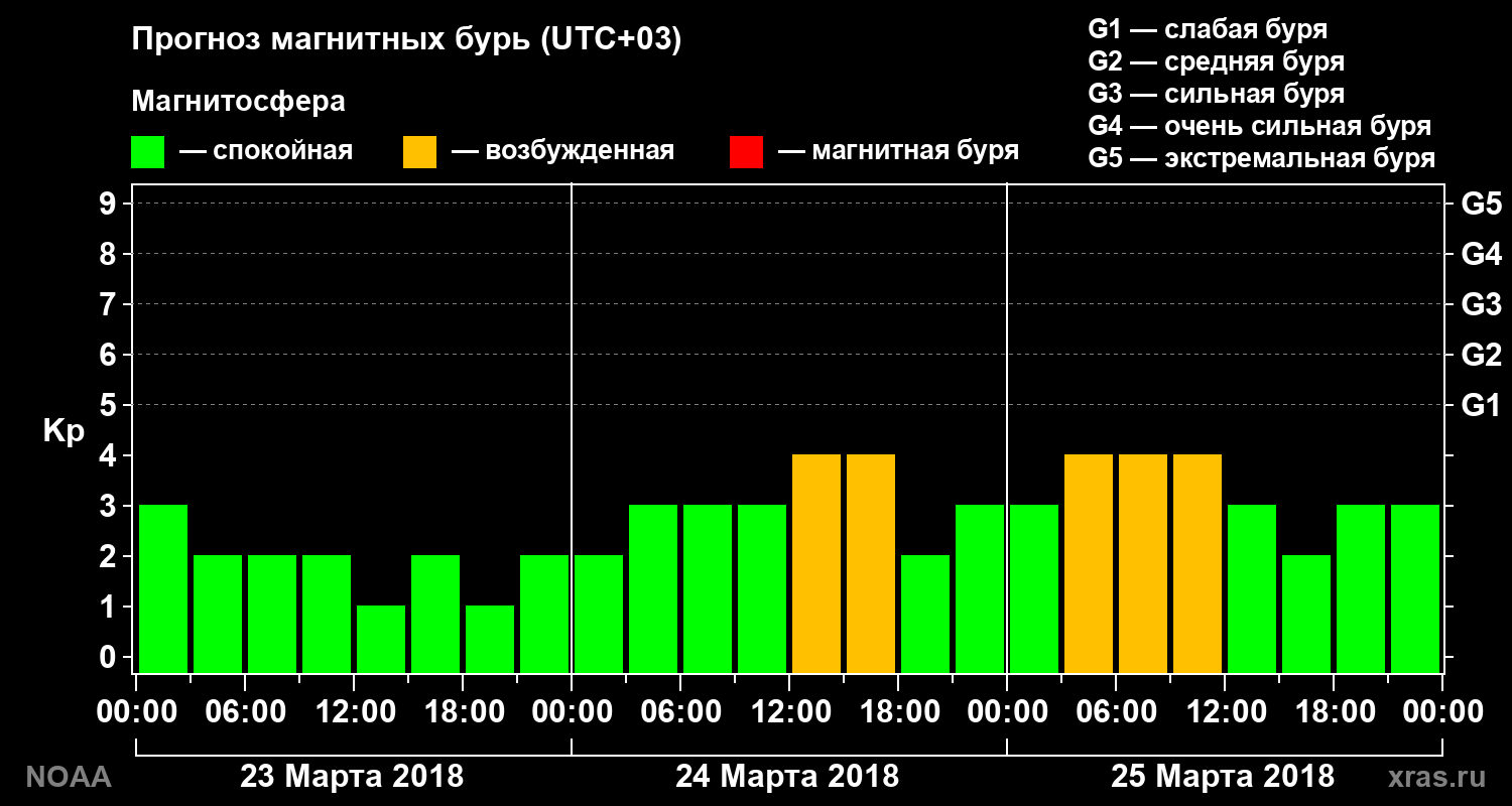 Прогноз геомагнитного индекса Kp на трое суток