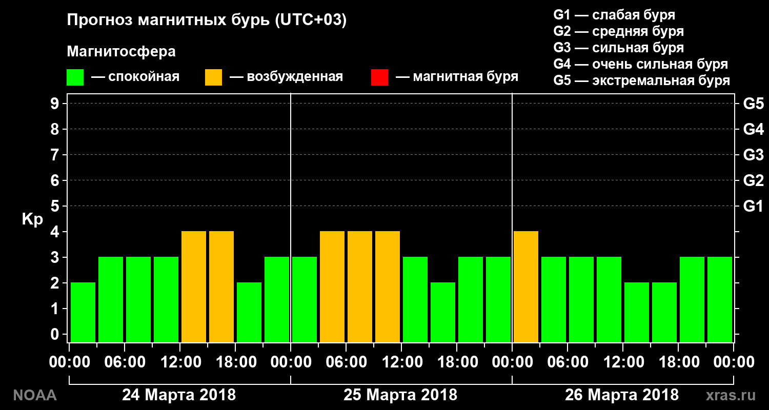 Прогноз геомагнитного индекса Kp на трое суток