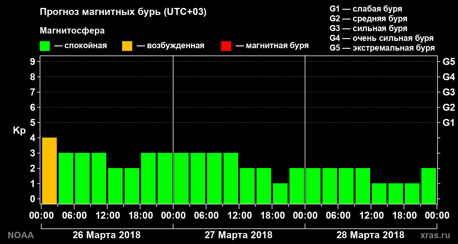 Прогноз геомагнитного индекса Kp на трое суток