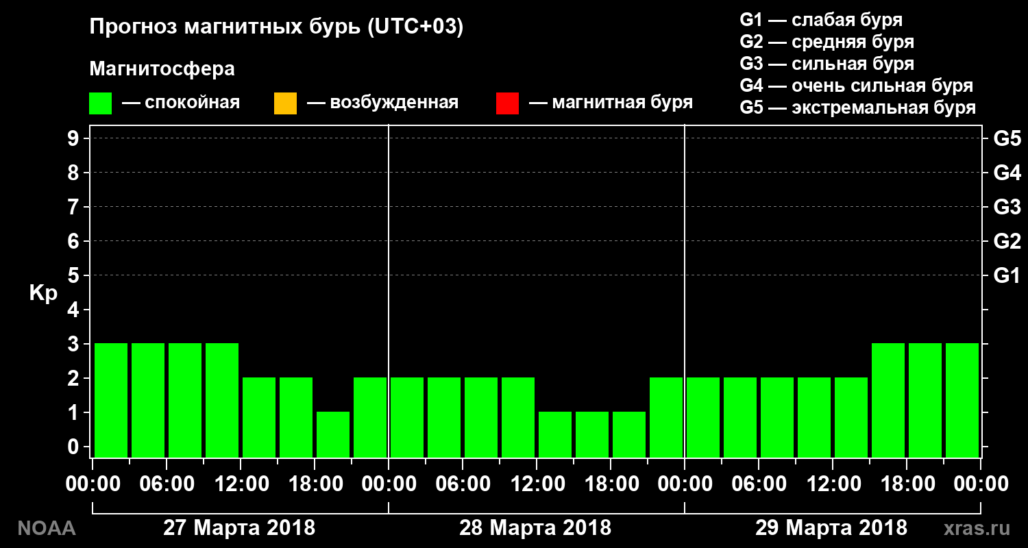 Прогноз геомагнитного индекса Kp на трое суток