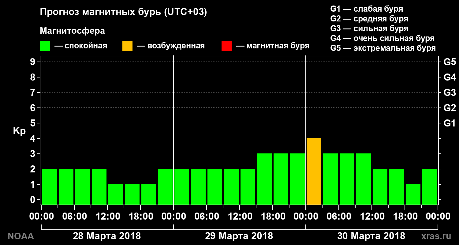 Прогноз геомагнитного индекса Kp на трое суток