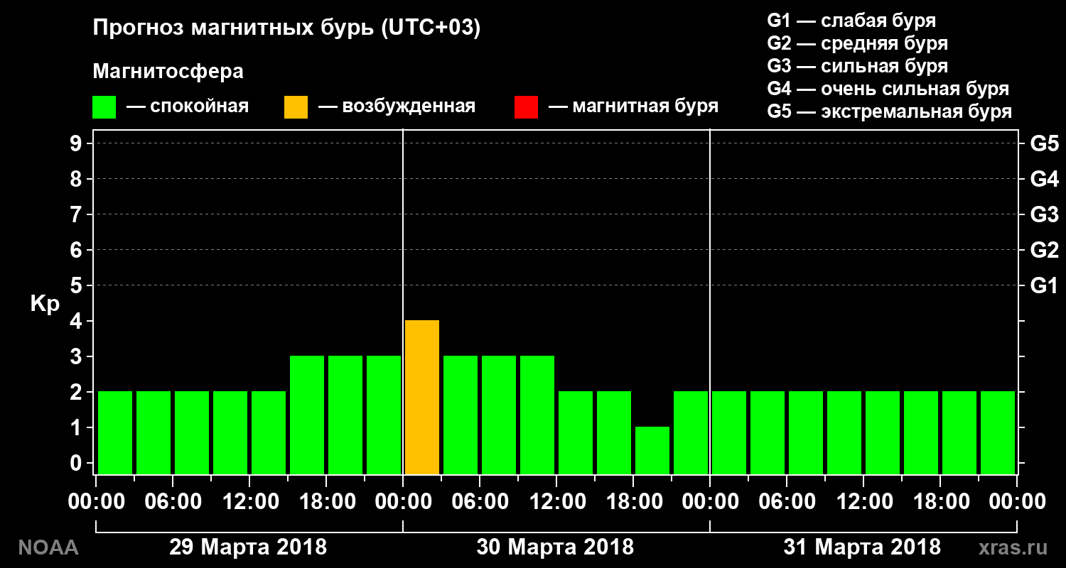 Прогноз геомагнитного индекса Kp на трое суток