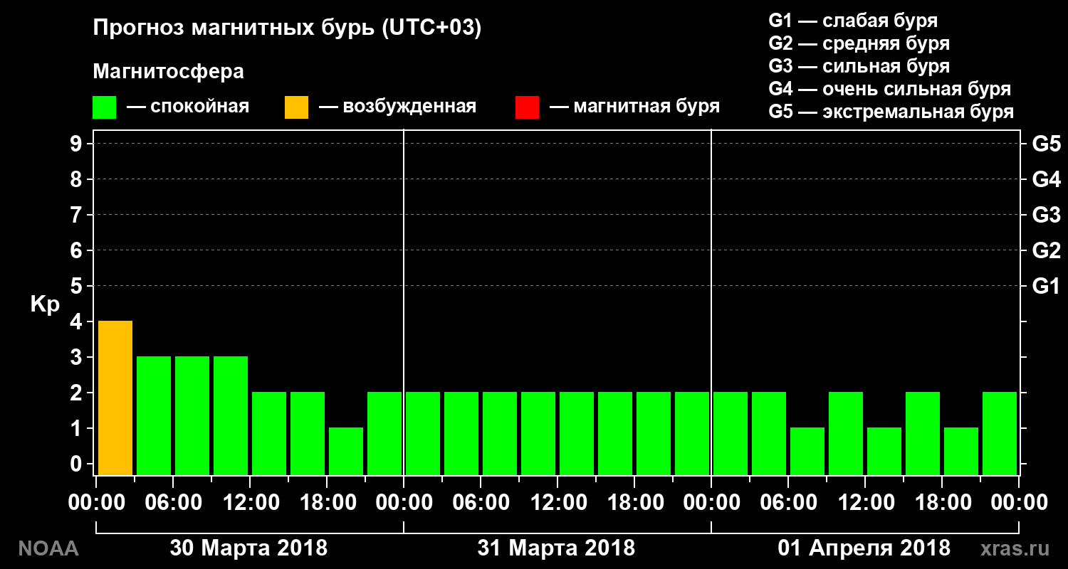 Прогноз геомагнитного индекса Kp на трое суток