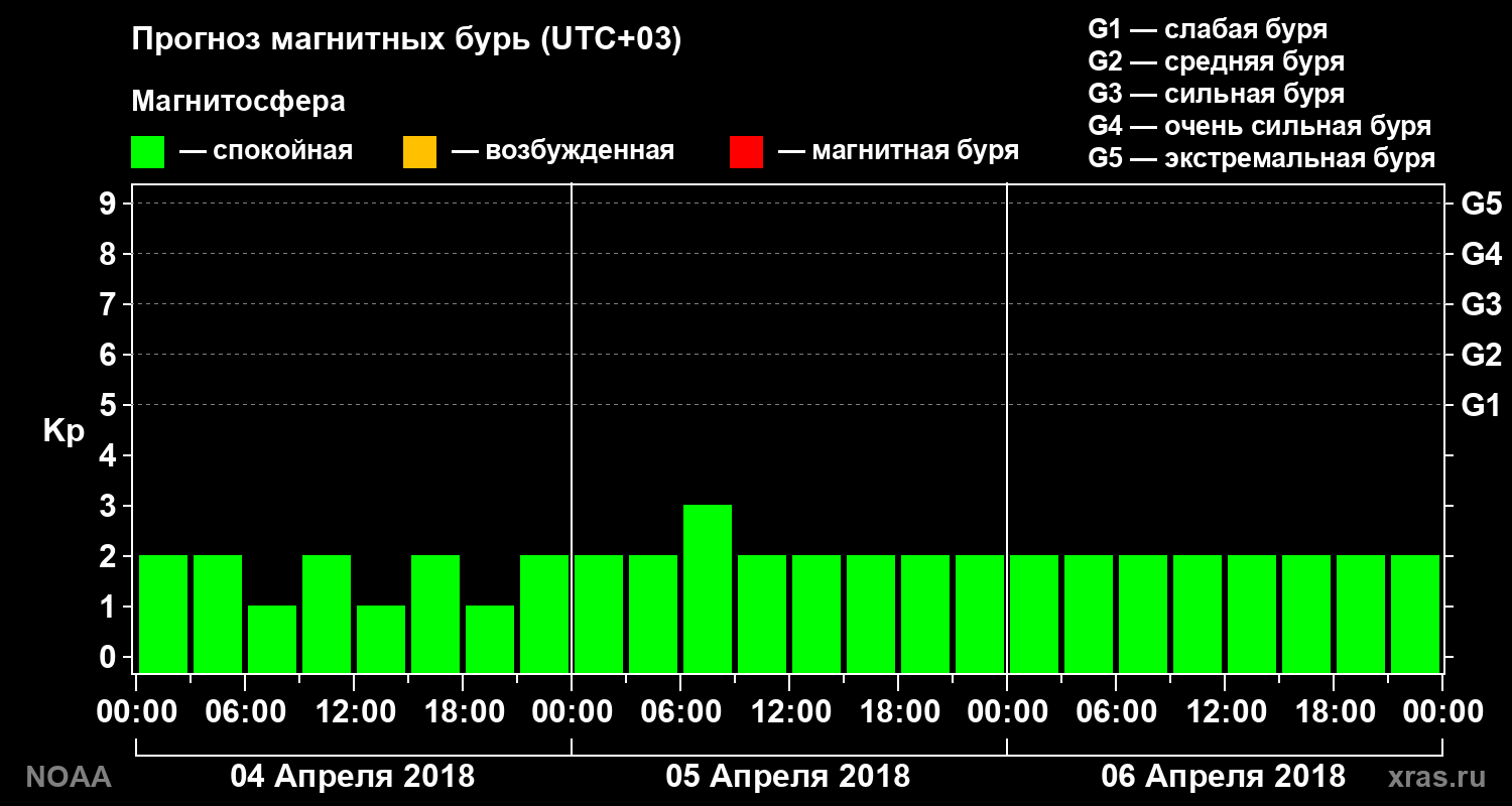 Прогноз геомагнитного индекса Kp на трое суток