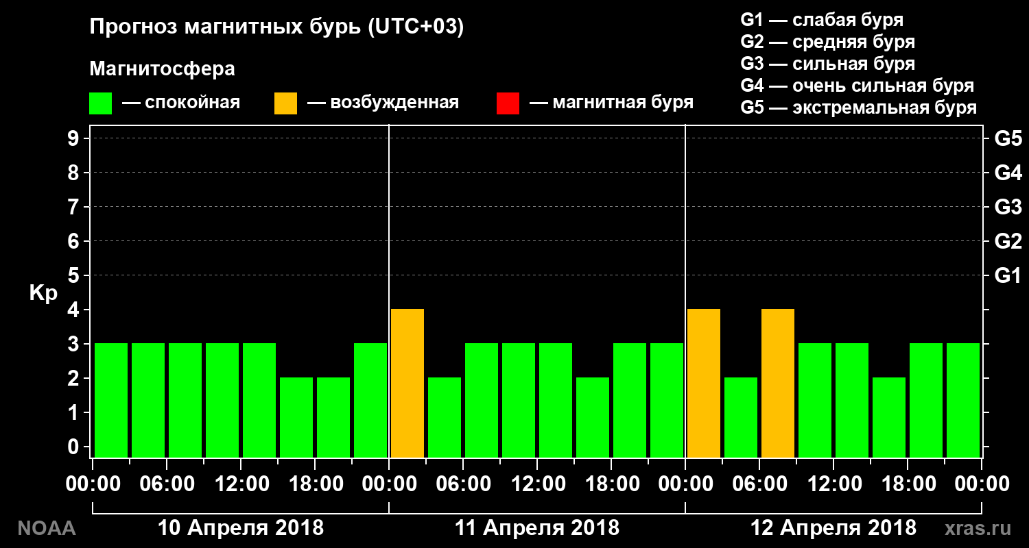 Прогноз геомагнитного индекса Kp на трое суток