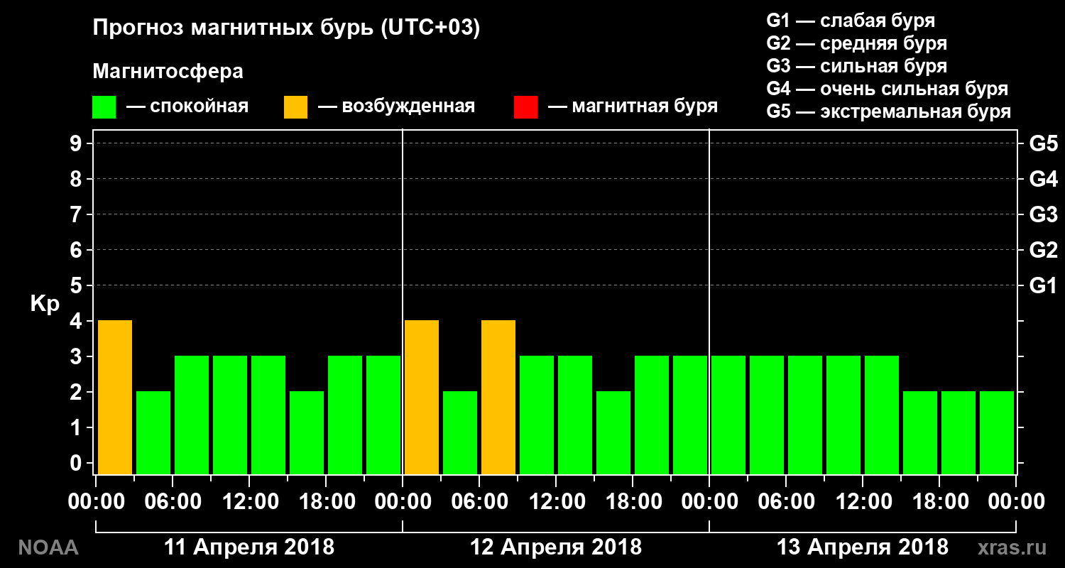 Прогноз геомагнитного индекса Kp на трое суток