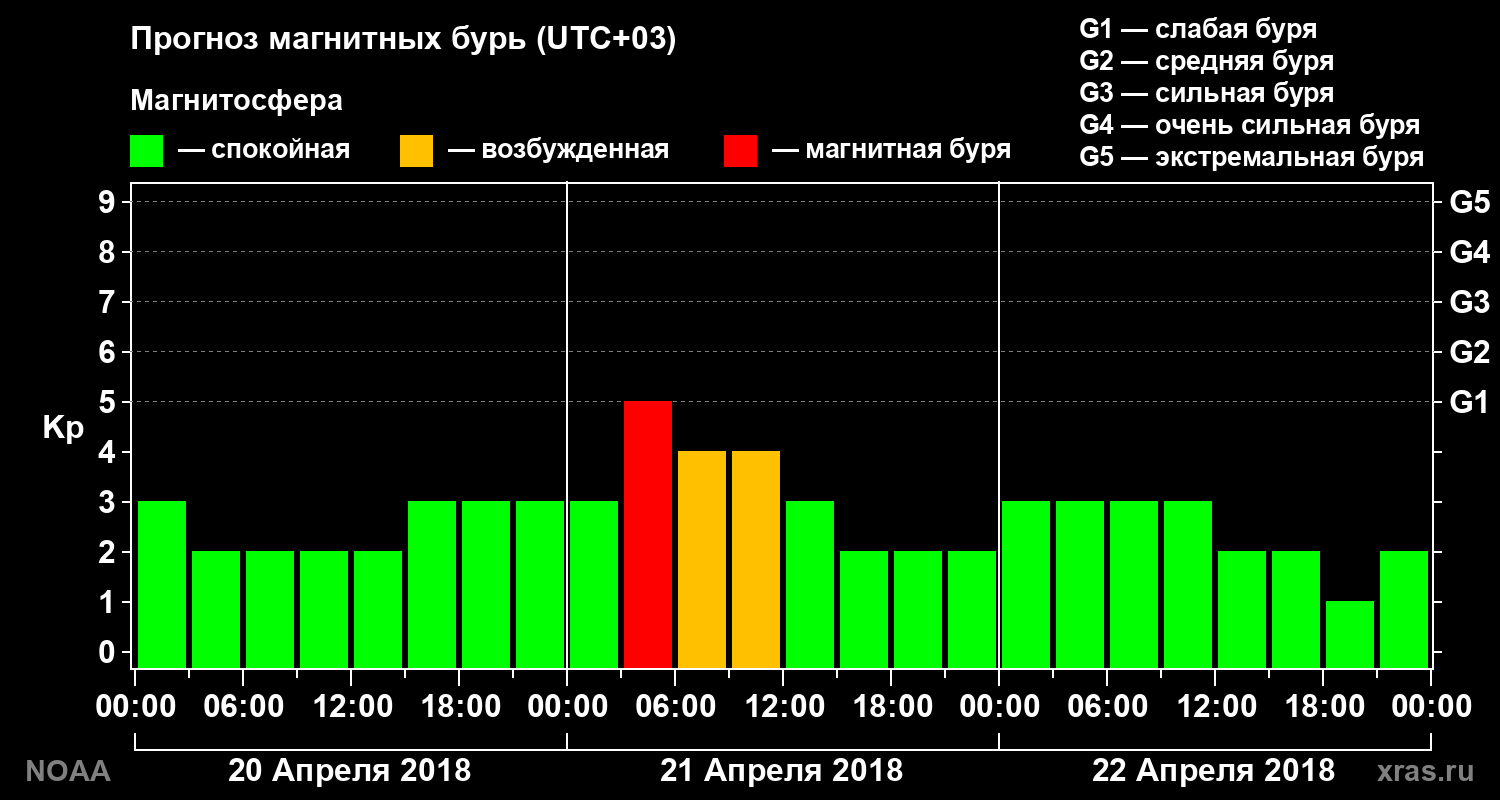 Прогноз геомагнитного индекса Kp на трое суток