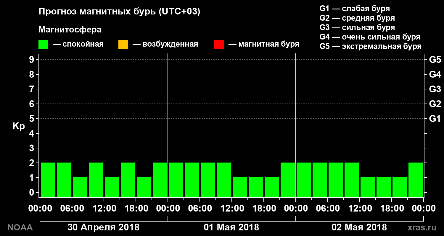 Прогноз геомагнитного индекса Kp на трое суток