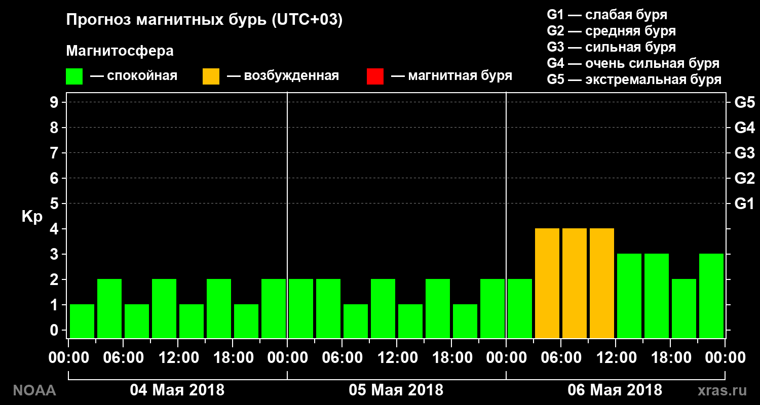 Прогноз геомагнитного индекса Kp на трое суток