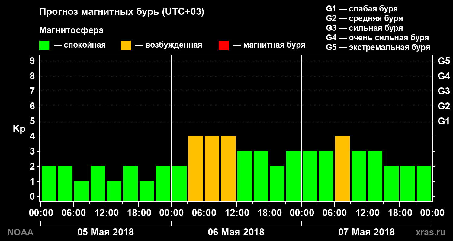 Прогноз геомагнитного индекса Kp на трое суток