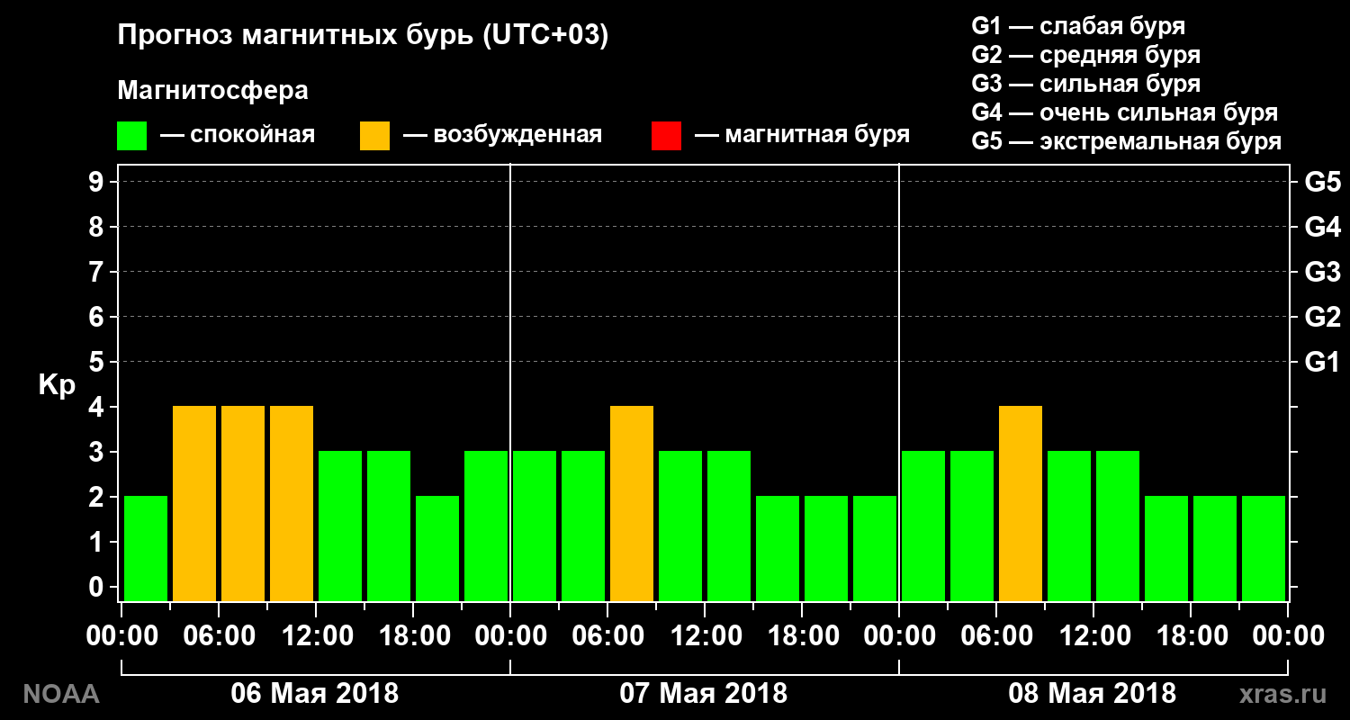 Прогноз геомагнитного индекса Kp на трое суток