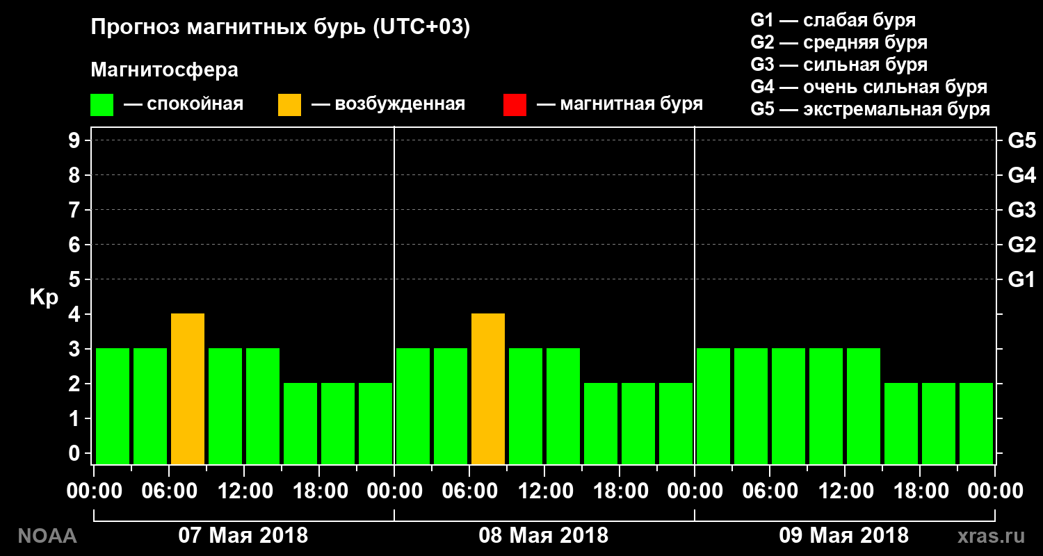 Прогноз геомагнитного индекса Kp на трое суток