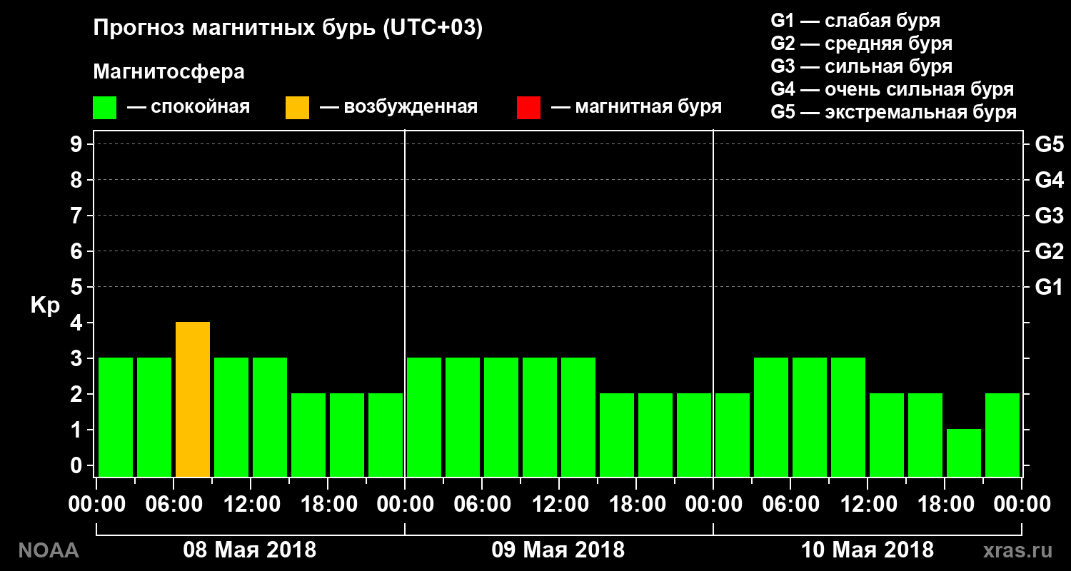Прогноз геомагнитного индекса Kp на трое суток