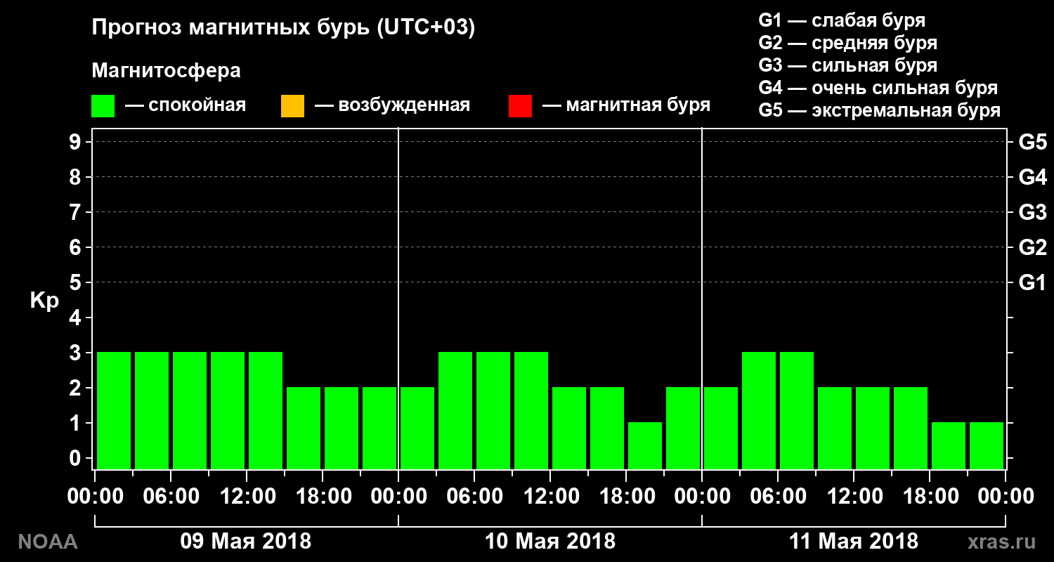 Прогноз геомагнитного индекса Kp на трое суток