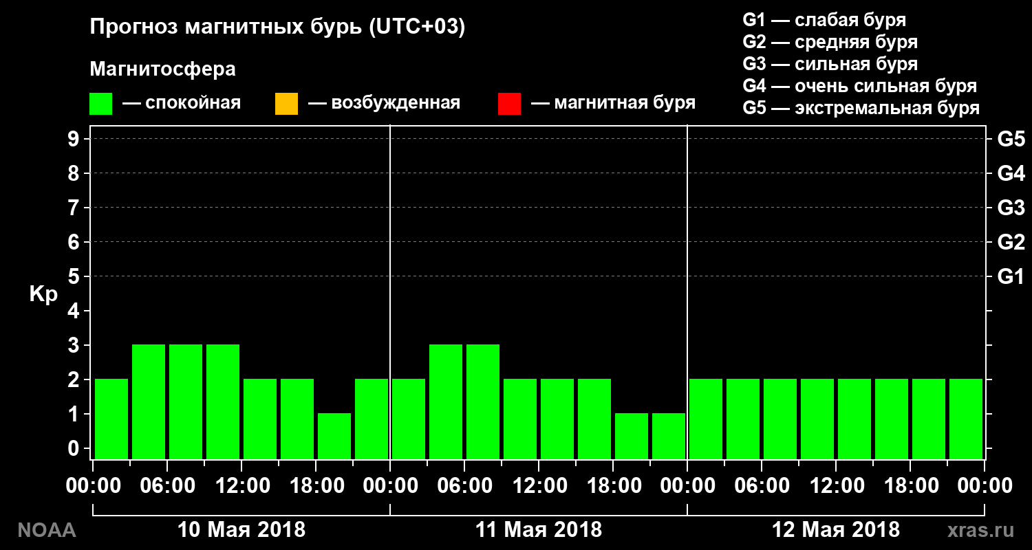 Прогноз геомагнитного индекса Kp на трое суток