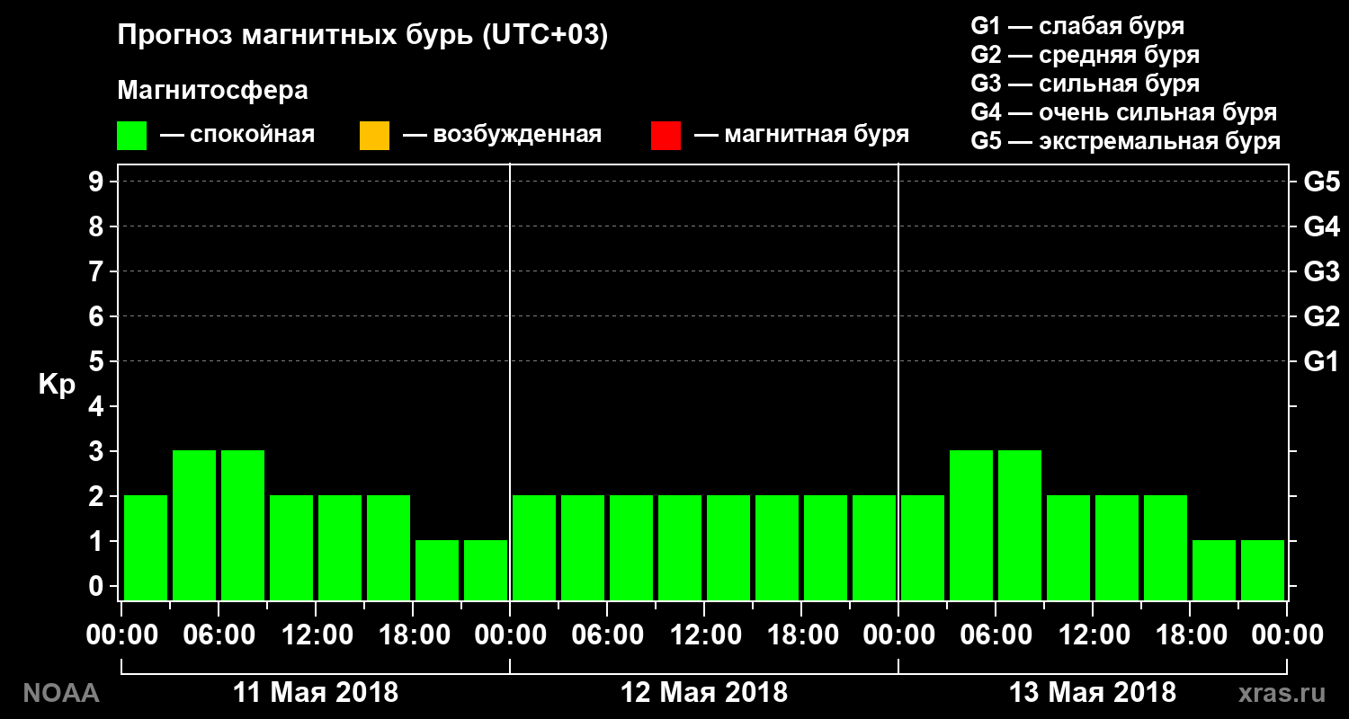 Прогноз геомагнитного индекса Kp на трое суток