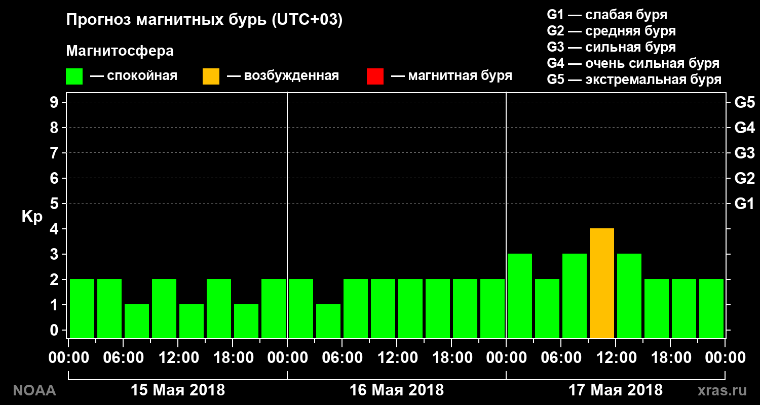 Прогноз геомагнитного индекса Kp на трое суток