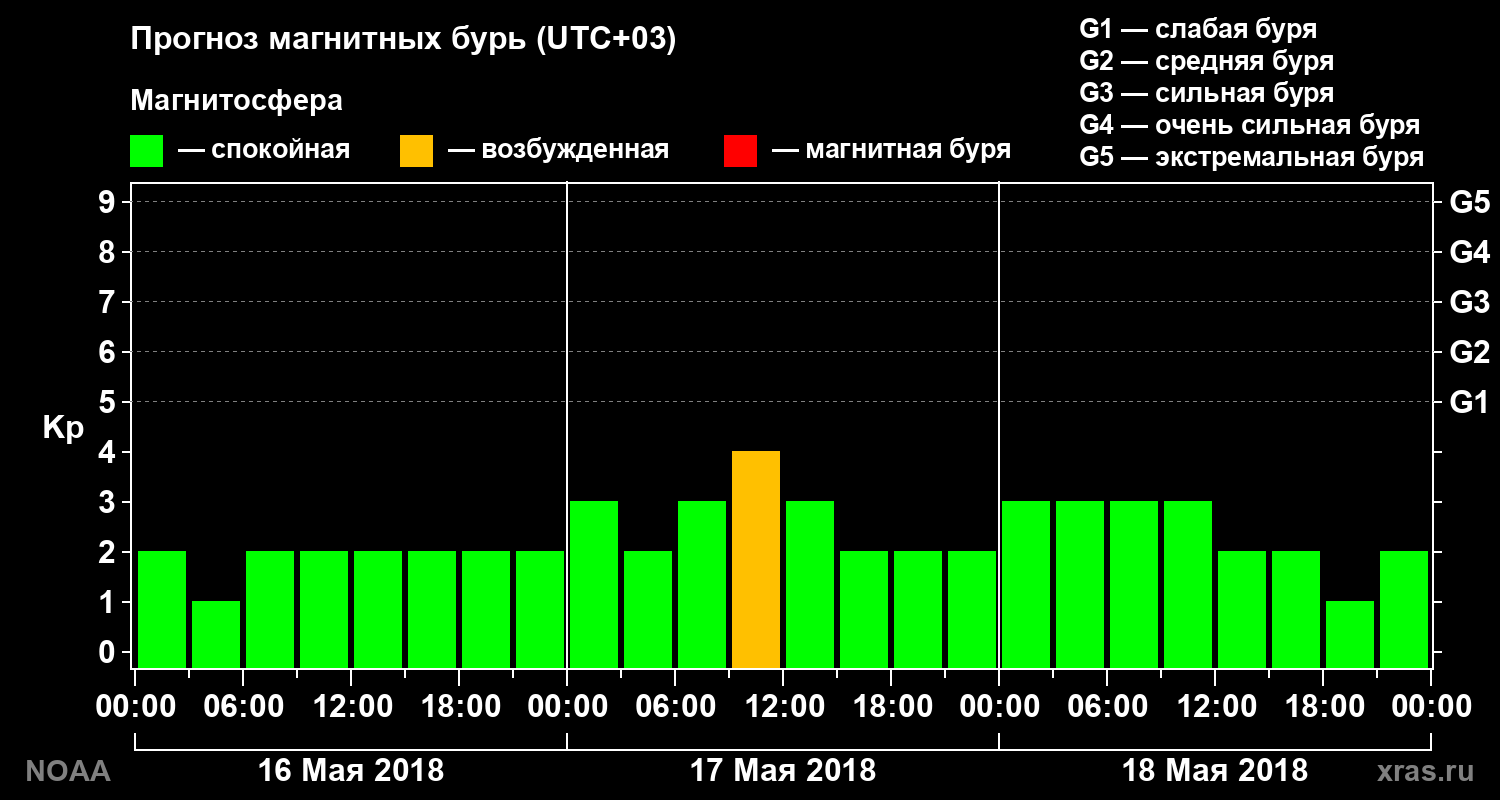 Прогноз геомагнитного индекса Kp на трое суток