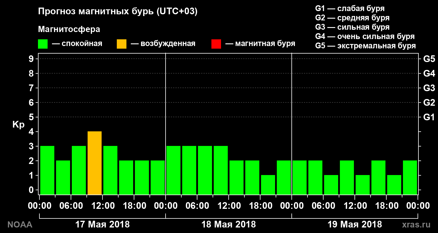 Прогноз геомагнитного индекса Kp на трое суток