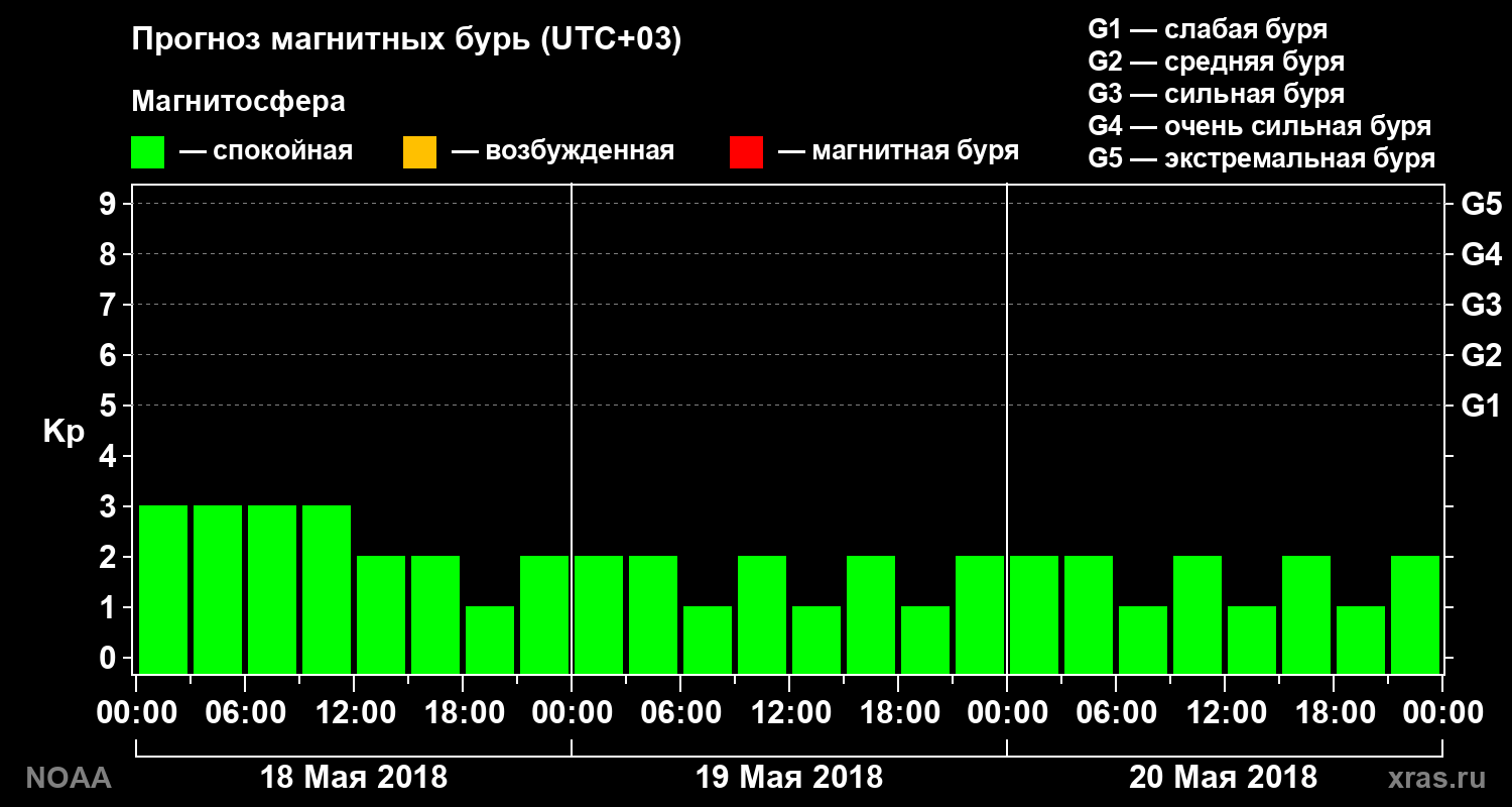 Прогноз геомагнитного индекса Kp на трое суток
