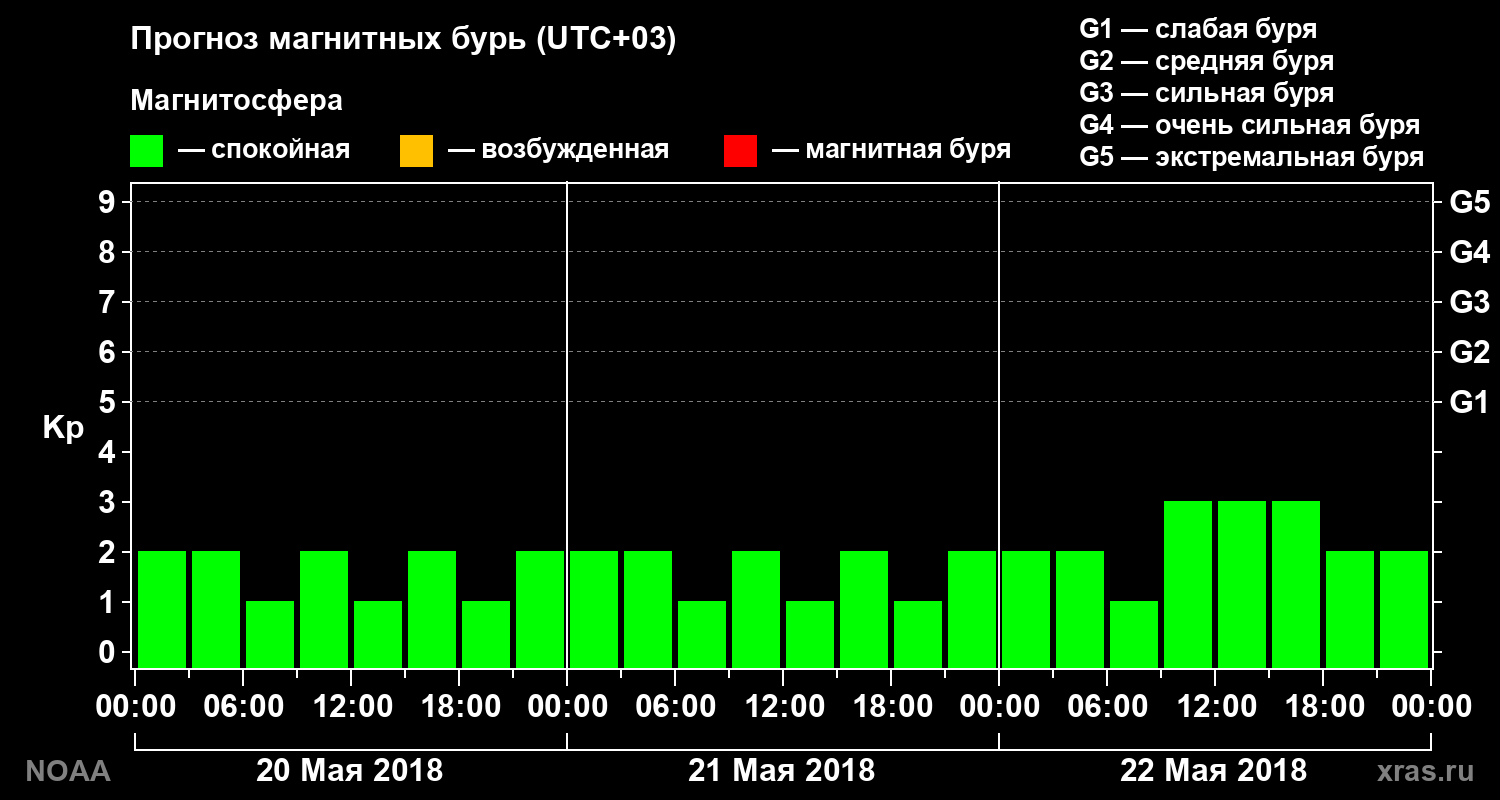 Прогноз геомагнитного индекса Kp на трое суток