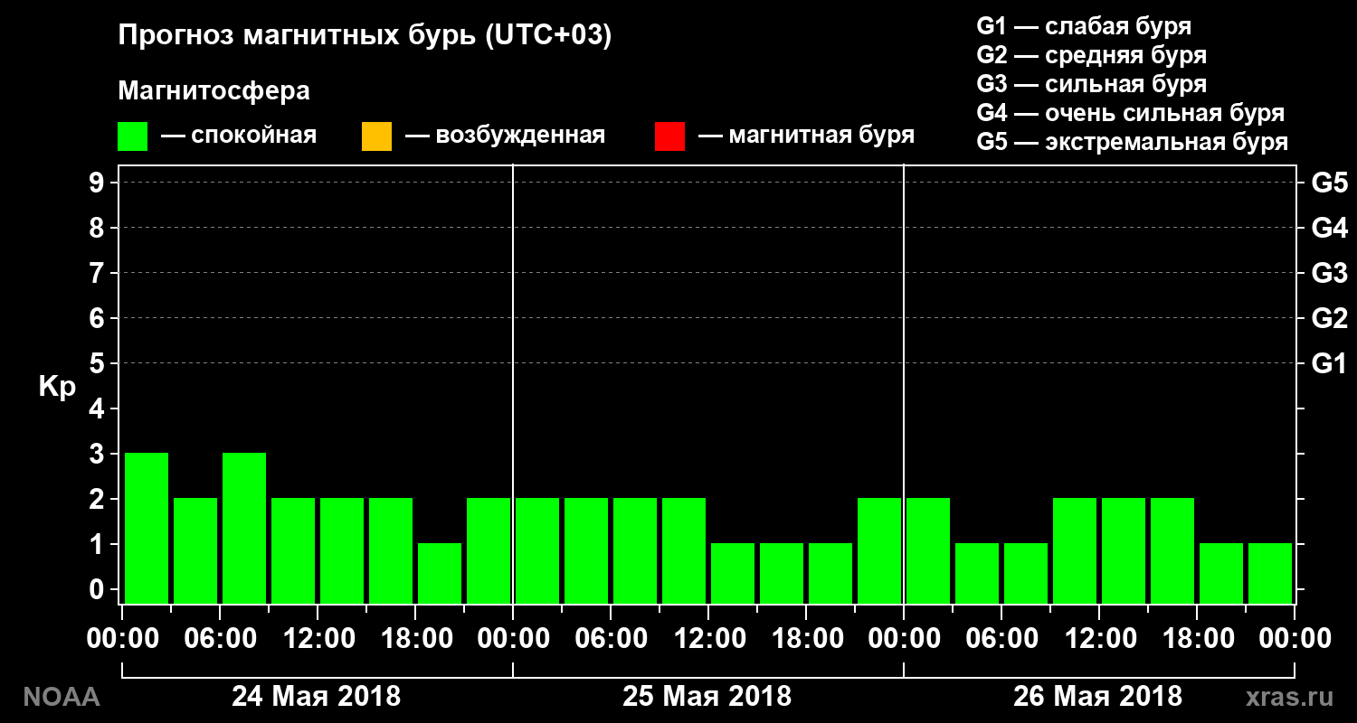 Прогноз геомагнитного индекса Kp на трое суток