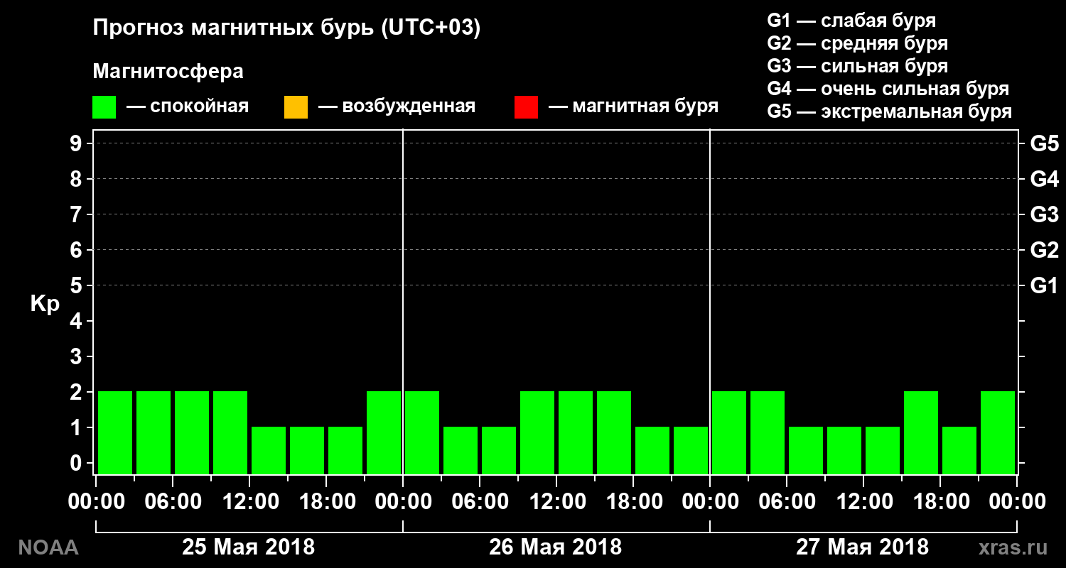 Прогноз геомагнитного индекса Kp на трое суток