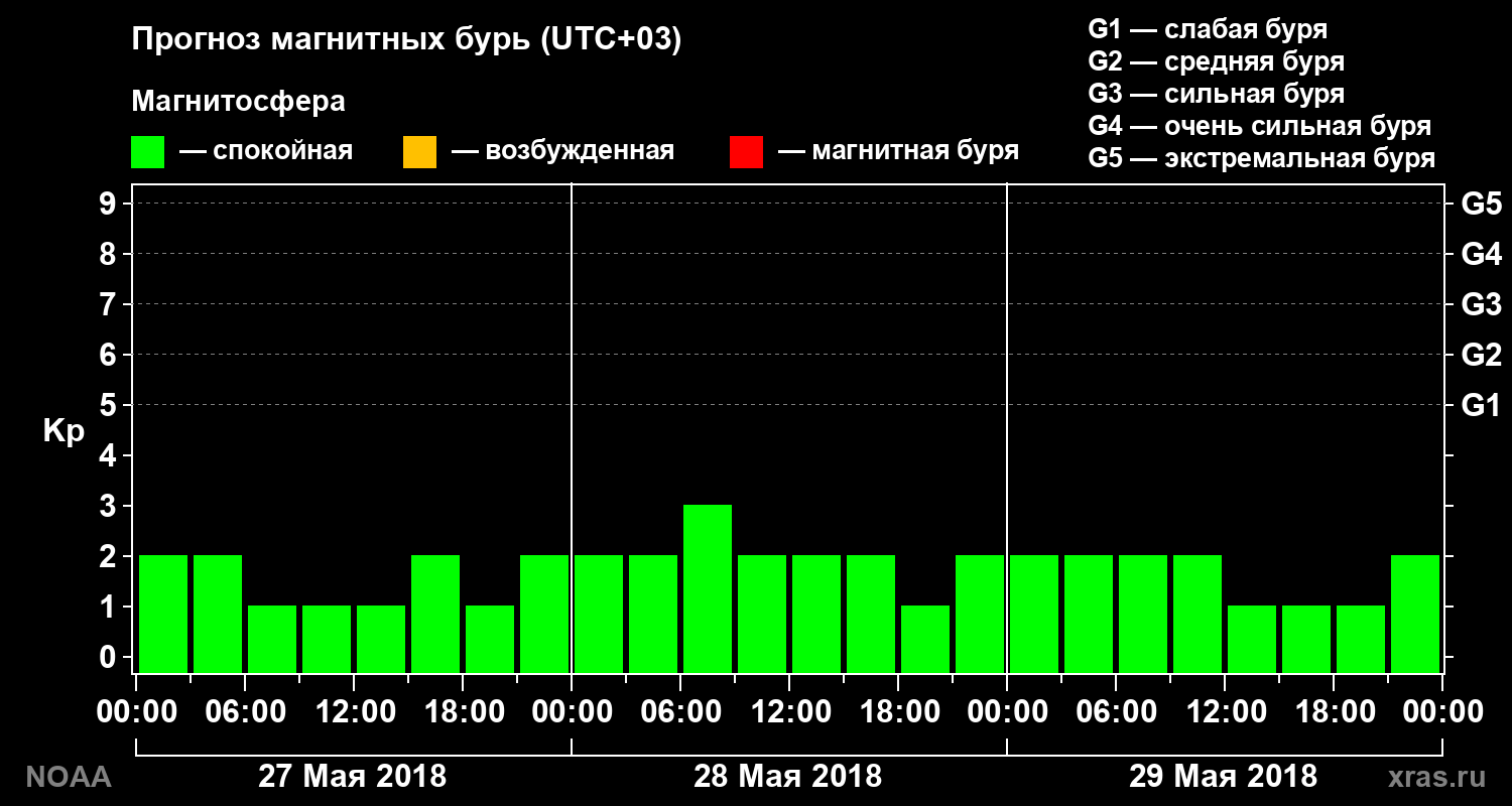 Прогноз геомагнитного индекса Kp на трое суток