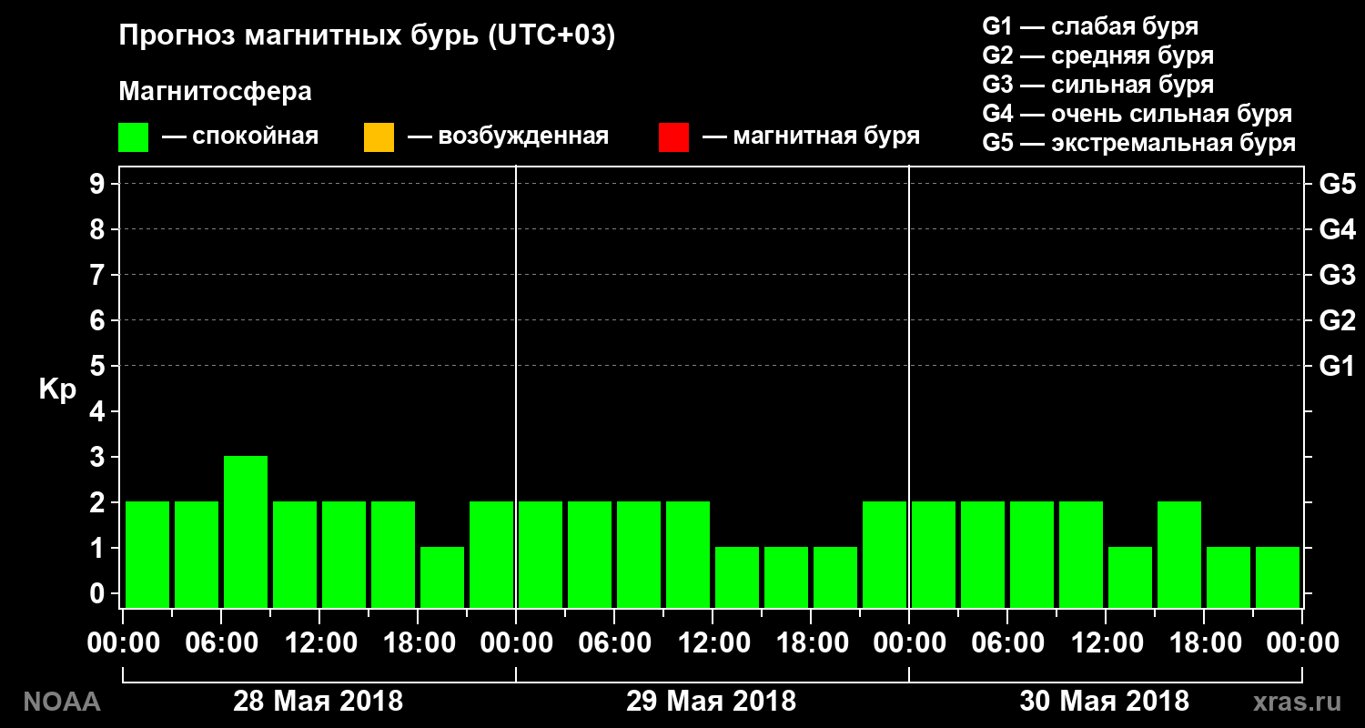 Прогноз геомагнитного индекса Kp на трое суток