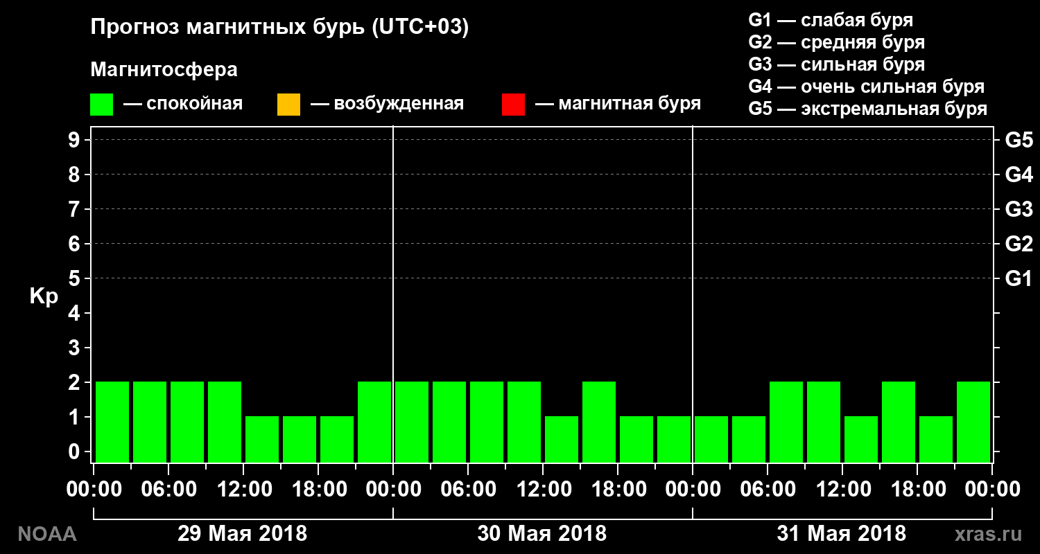 Прогноз геомагнитного индекса Kp на трое суток