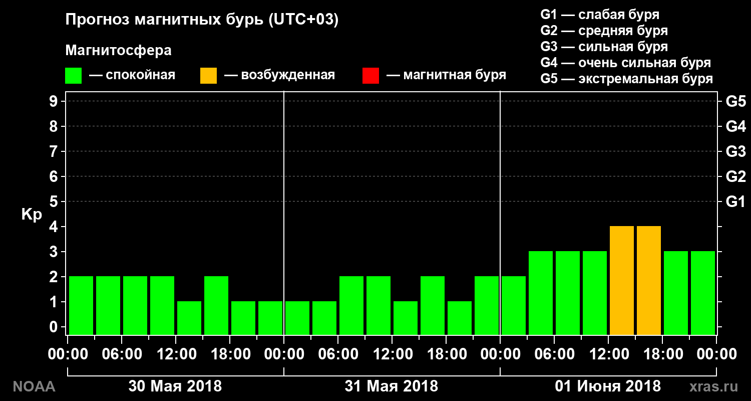 Прогноз геомагнитного индекса Kp на трое суток