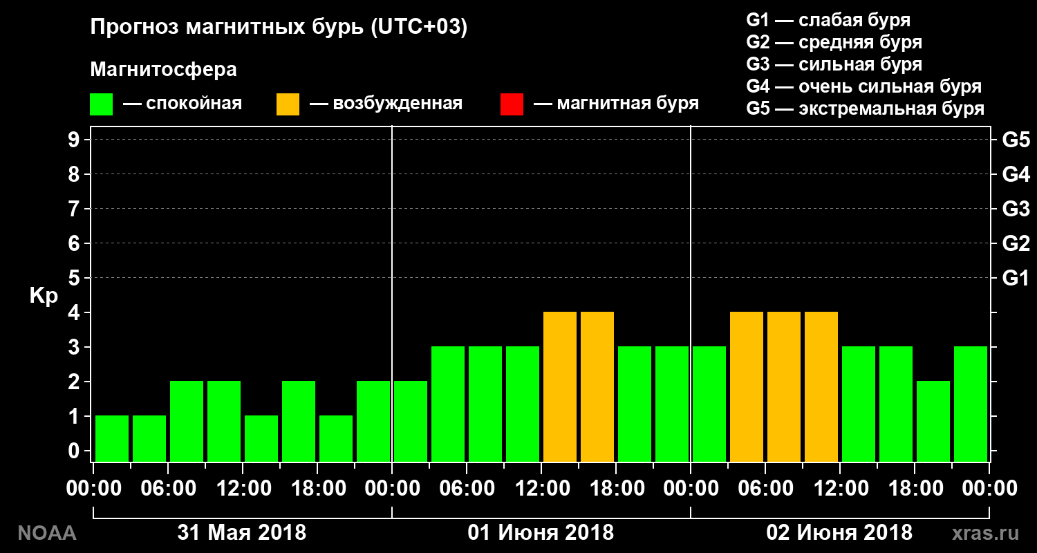 Прогноз геомагнитного индекса Kp на трое суток