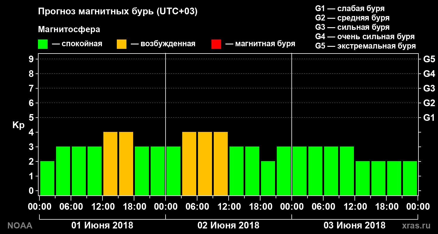 Прогноз геомагнитного индекса Kp на трое суток
