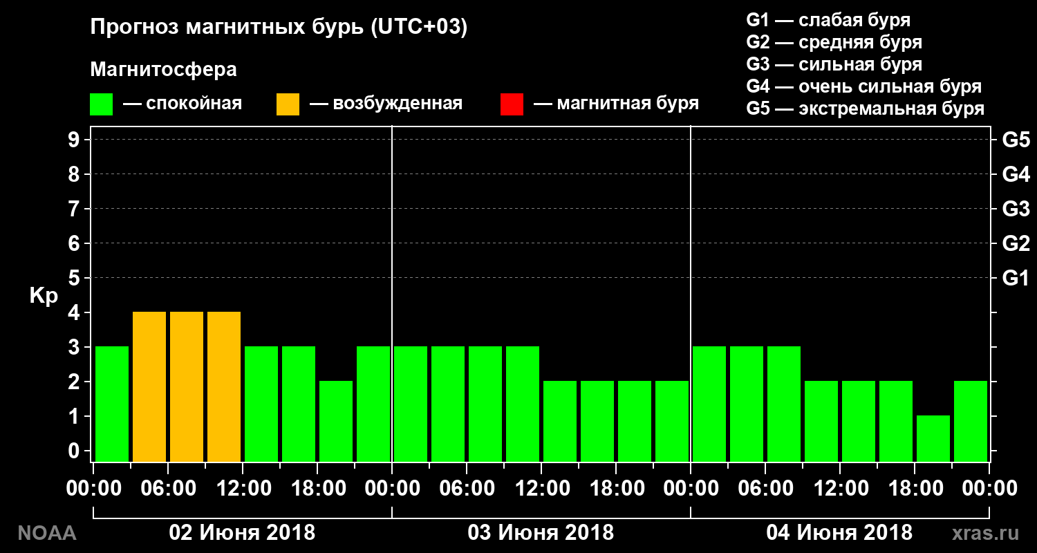 Прогноз геомагнитного индекса Kp на трое суток