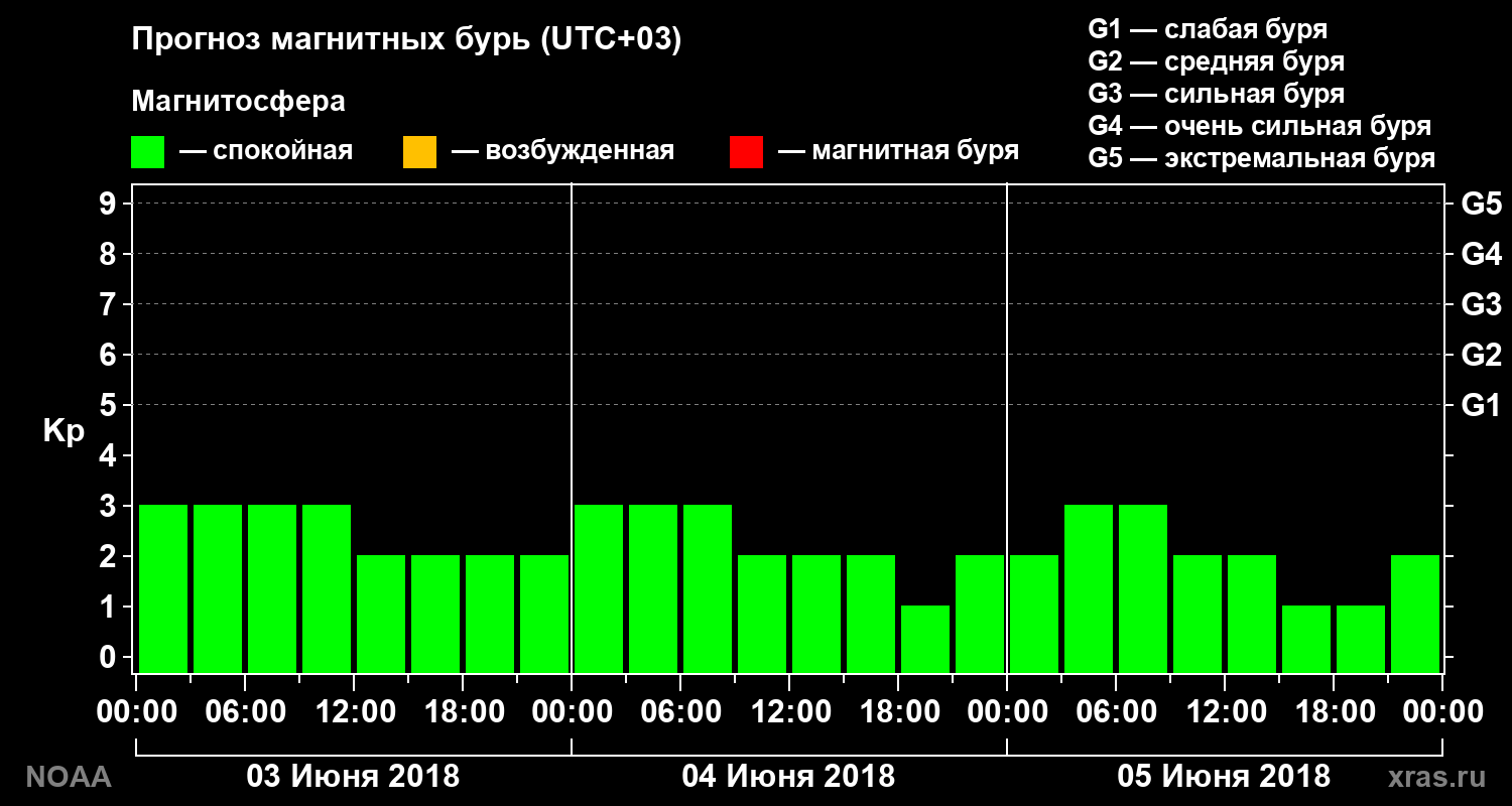 Прогноз геомагнитного индекса Kp на трое суток