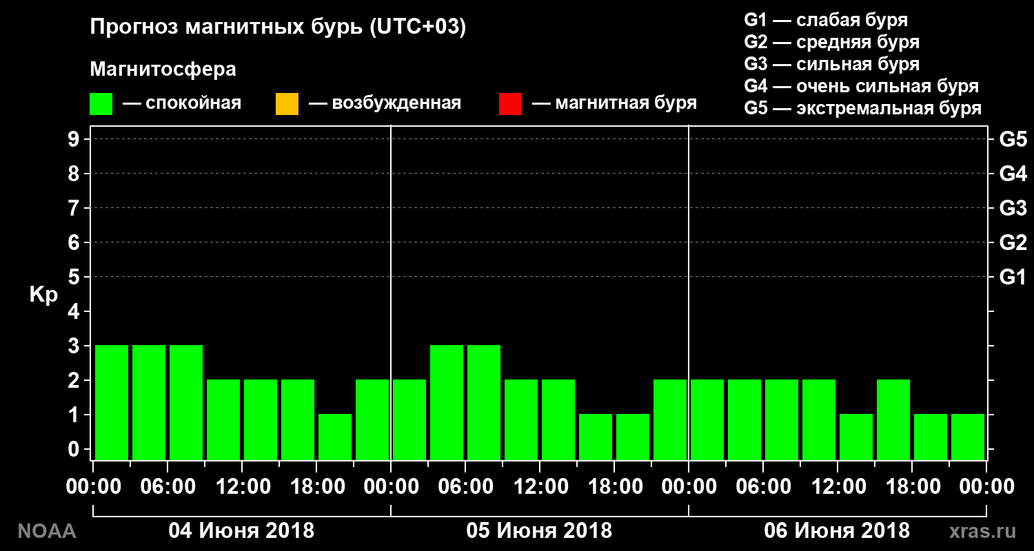 Прогноз геомагнитного индекса Kp на трое суток