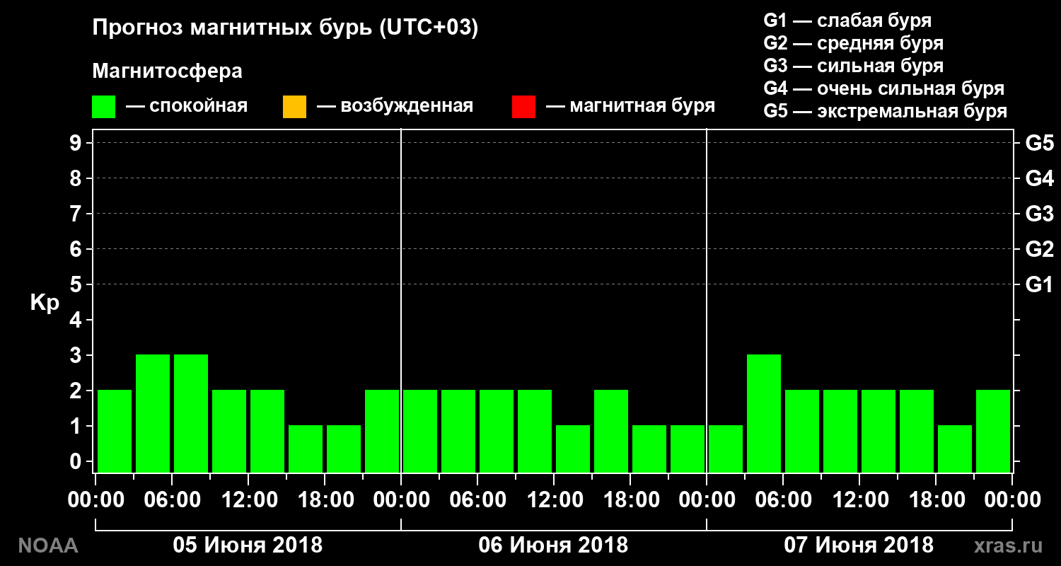 Прогноз геомагнитного индекса Kp на трое суток