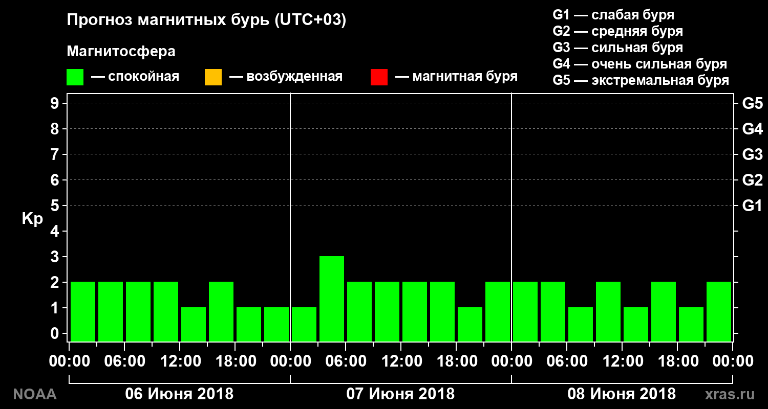 Прогноз геомагнитного индекса Kp на трое суток