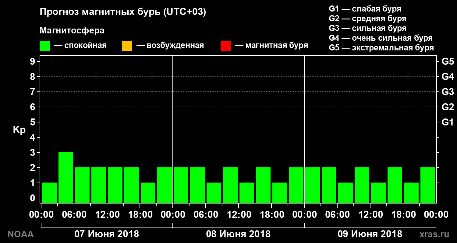 Прогноз геомагнитного индекса Kp на трое суток