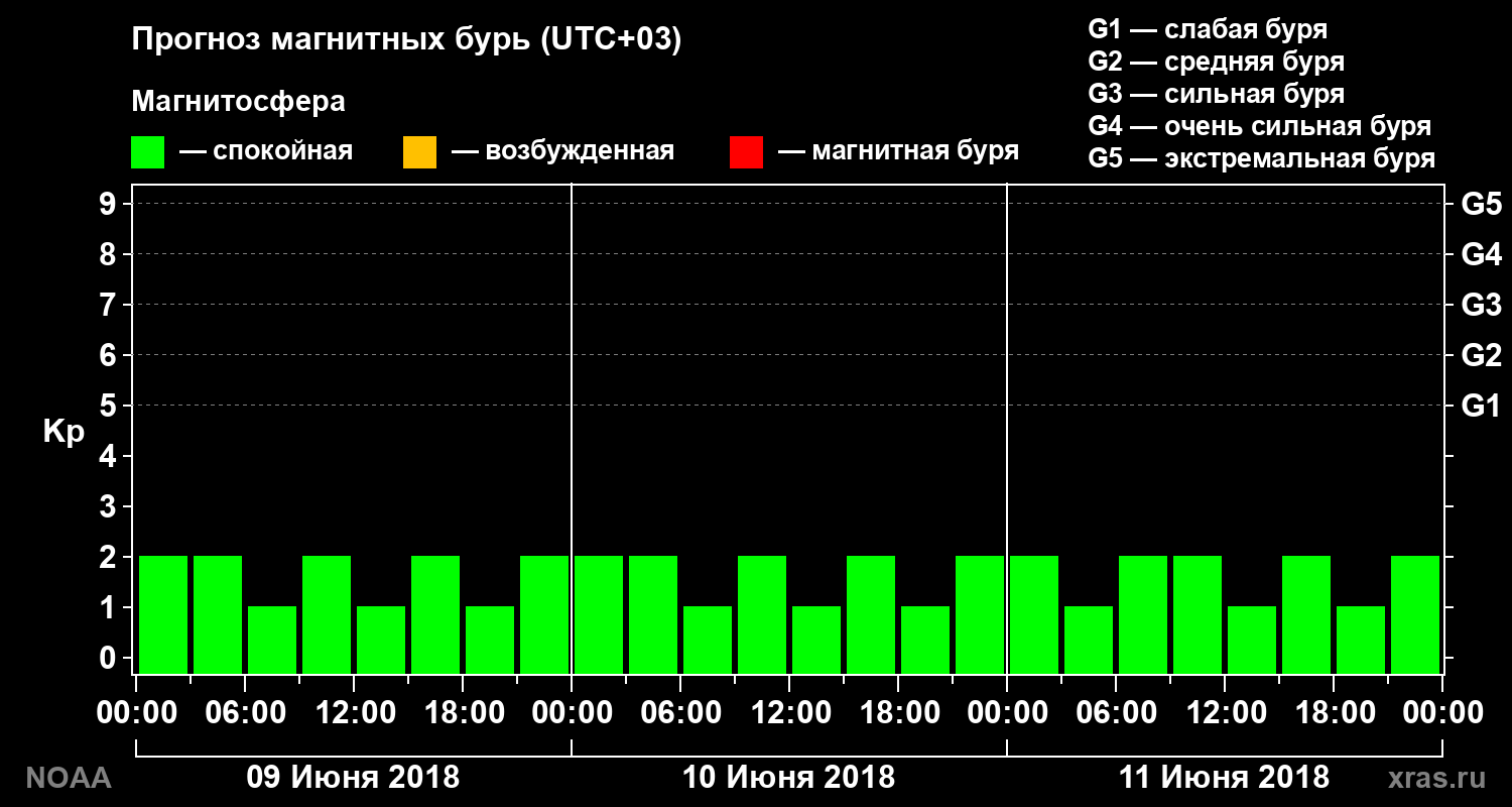 Прогноз геомагнитного индекса Kp на трое суток