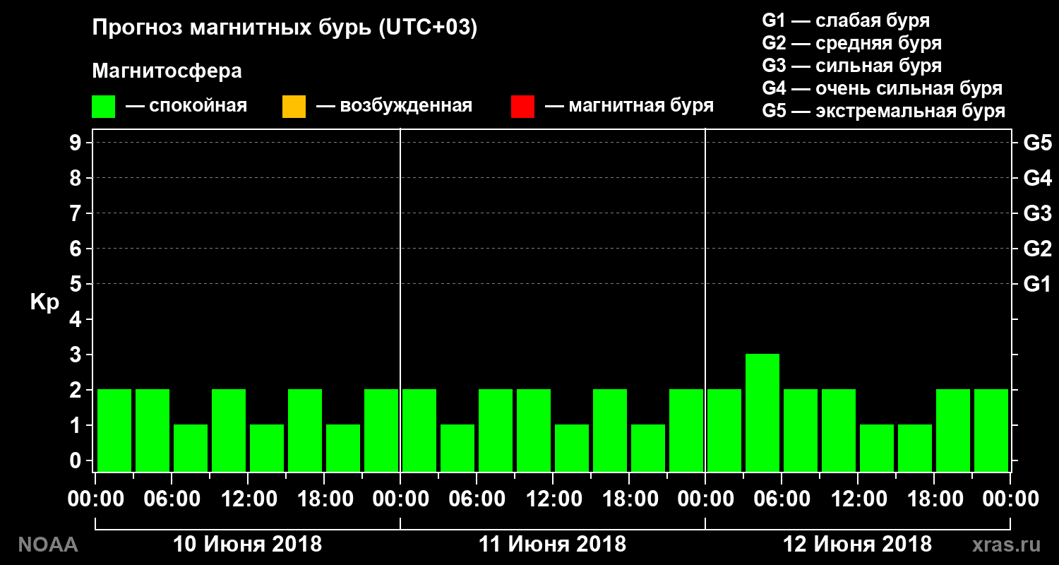 Прогноз геомагнитного индекса Kp на трое суток