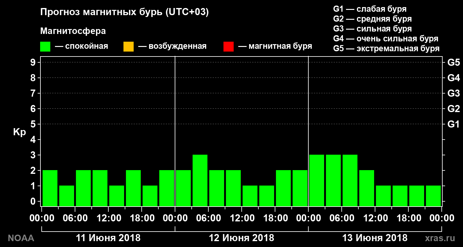 Прогноз геомагнитного индекса Kp на трое суток